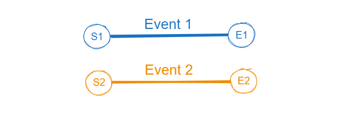 Complete Overlap: Event 1 and Event 2 Have the Same Start Date and End Date