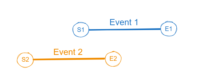 Partial Overlap: Event 1 Start Date is between Event 2 Start Date and End Date