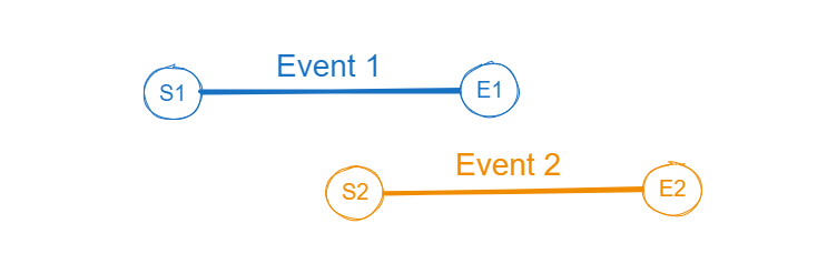 Partial Overlap: Event 1 End Date is between Event 2 Start Date and End Date