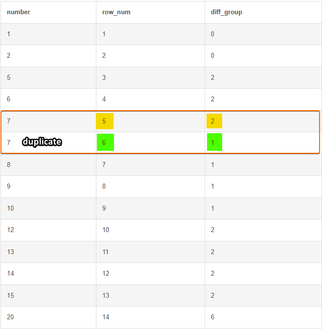 Duplicates affecting island results when using Row_Number function