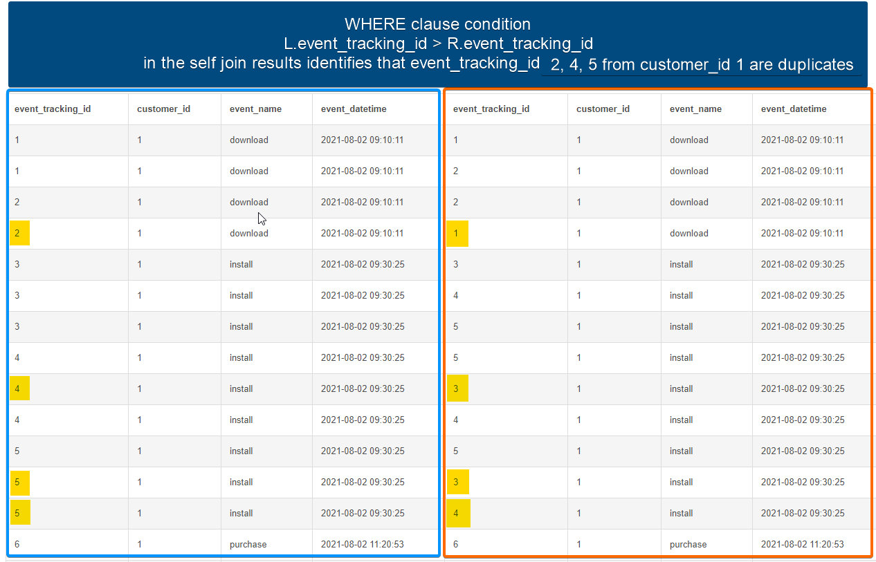 Solution: Remove Duplicate Rows Using Self Join