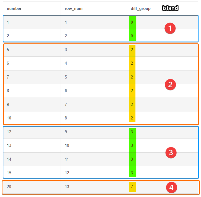 Inner Join island_start_nums and island_end_nums CTE on row_num Key to Present Islands as Range