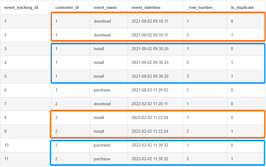 Solution: Delete Duplicate Rows Using Row_Number()