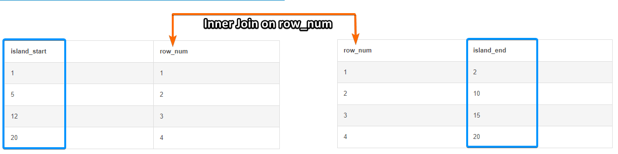 Inner Join island_start_nums and island_end_nums CTE on row_num Key to Present Islands as Range