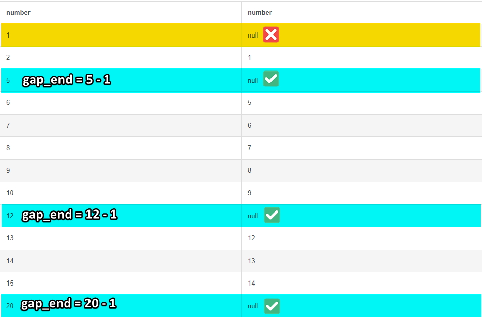 Use Self Join to Find Island Gap Ends