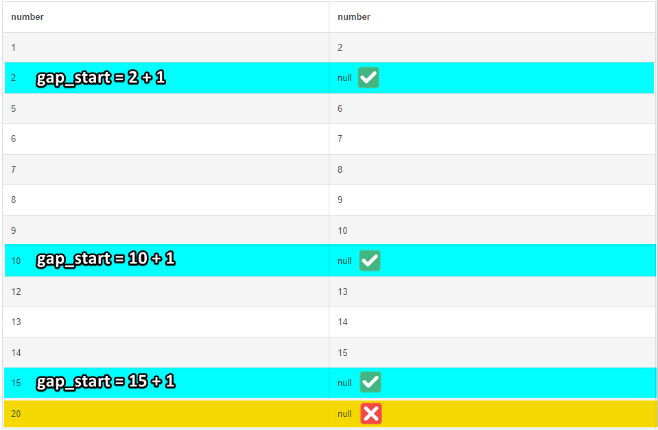 Use Self Join to Find Island Gap Starts