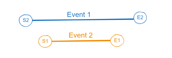 Event 1 Time Intervals Covers Event 2 Time Intervals