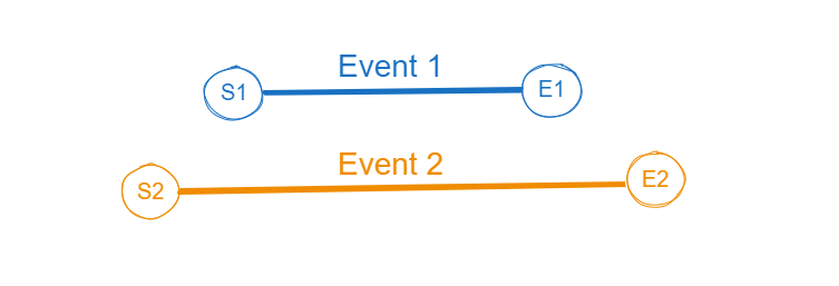 Event 2 Time Intervals Covers Event 1 Time Intervals