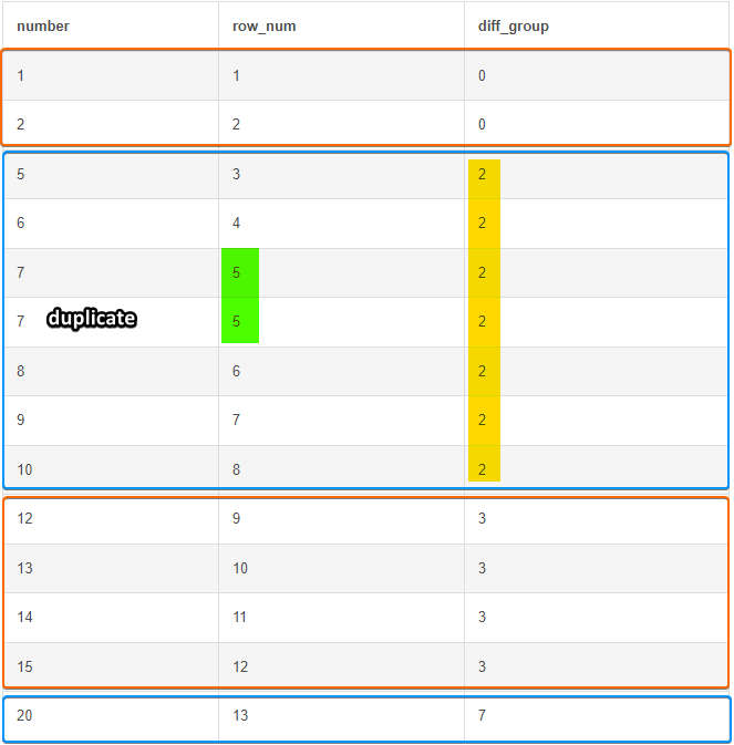 Duplicates no longer affecting island results when using Dense_Rank function